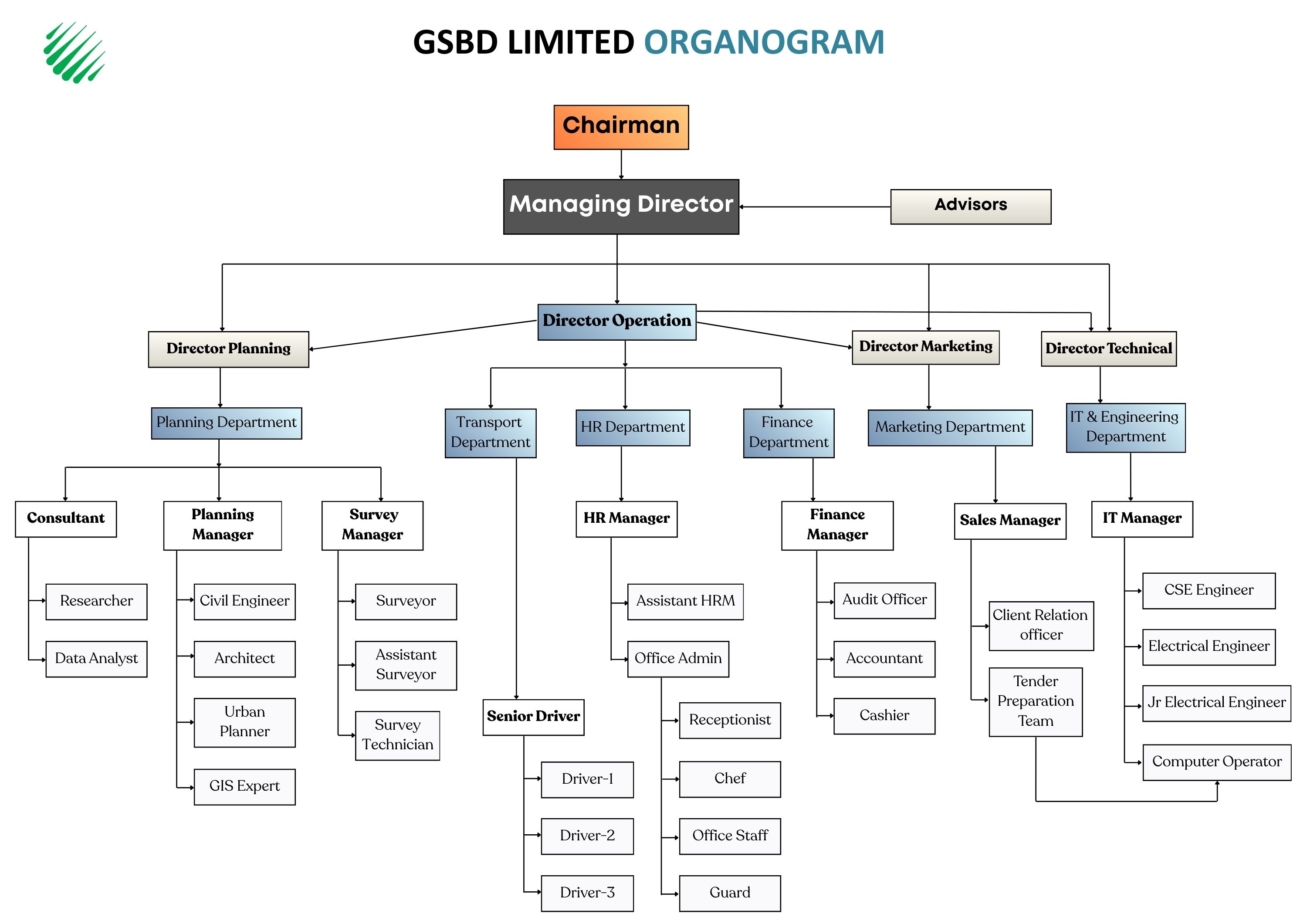 GSBD Limited Organogram